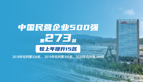 2021中国民营企业500强宣布，尊龙凯时排名上升15位